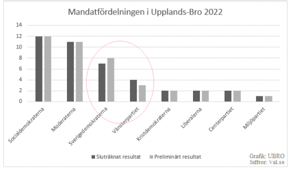 Inringat är den förändring som blir i mandatfördelningen efter onsdagens rösträkning.