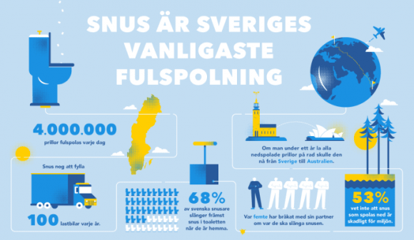 I Sverige spolas det ner drygt 1 100 ton snus per år vilket motsvarar 100 normalstora lastbilslass.
