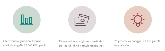 Enligt Rasam kan det vara så mycket som 80% av den förbrukade energin som går till uppvärmning och varmvatten i ett hus, medan hushållselen står för cika 20% av energiåtgången.