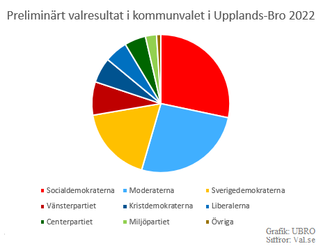 Preliminärt resultat i Upplands-Bro: (S) 28,3%   (M) 26.2%   (Sd) 17,8%   (V) 7,8%   (Kd) 5,9% <br />(L) 5,4     (C) 5%  (Mp) 2,6%   (&Ouml;vriga) 1% 