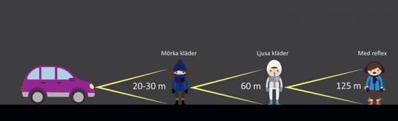 Utan reflex har en bilist endast 20 – 30 meter på sig att upptäcka och bromsa för en fotgängare. Med reflex är sikten 125 meter enligt NTF. Vilket ger föraren 100 livsviktiga meter ytterligare i reaktionssträcka. 