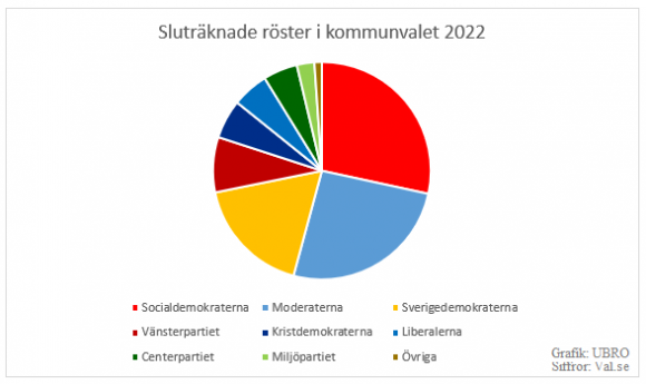 (S) 28,4%   (M) 25,8  (Sd) 17,6   (V) 8,2   (Kd) 5,8   (L) 5,4   (C)   5,1   (Mp) 2,6   &Ouml;vriga 1,1 <br /><br /><span style=\