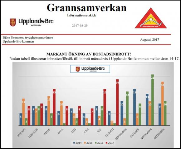 Grafiken är sammanställd av Trygghetssamordnare Björn Svensson, Upplands-Bro kommun, och finns i det senaste utskicket till kommunens registrerade Grannsamverkansområden.